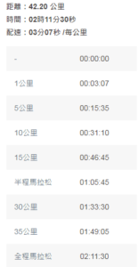 東京奧運男子馬拉松配速門檻