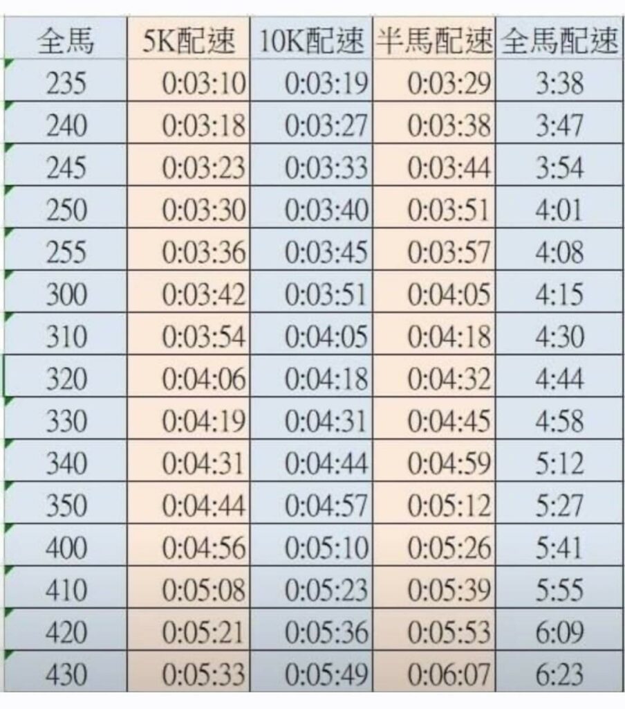 全馬目標對應的各距離配速