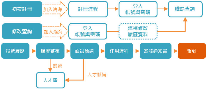 鴻海招募流程